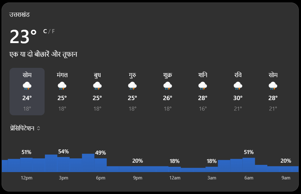 Uttarakhand Weather Today chart