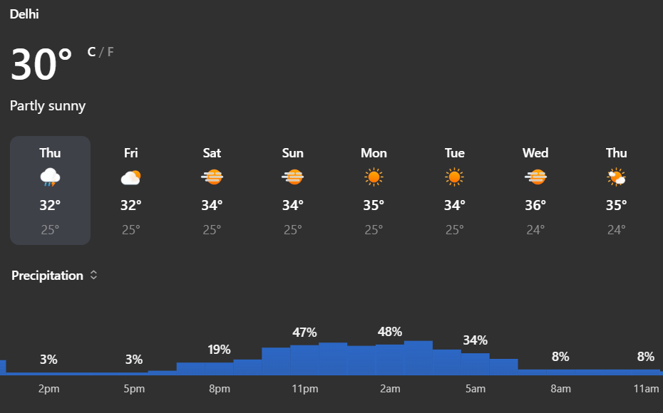 Delhi Weather chart
