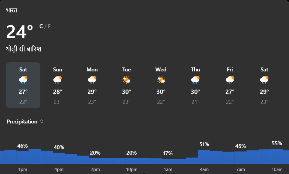 Weather Today chart 