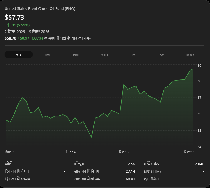 oil chart