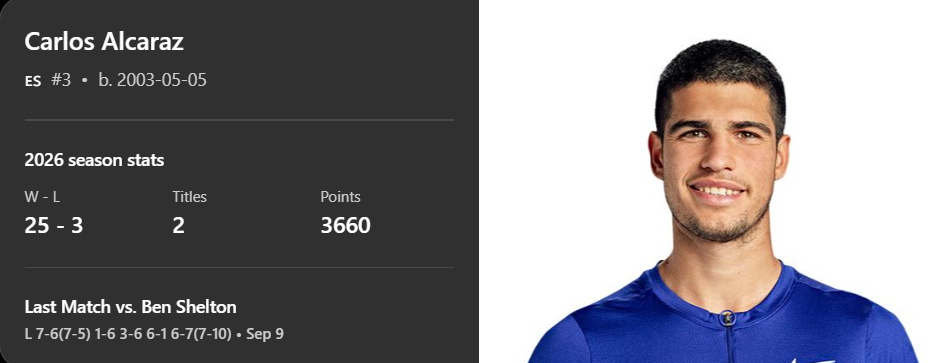 Carlos Alcaraz score chart