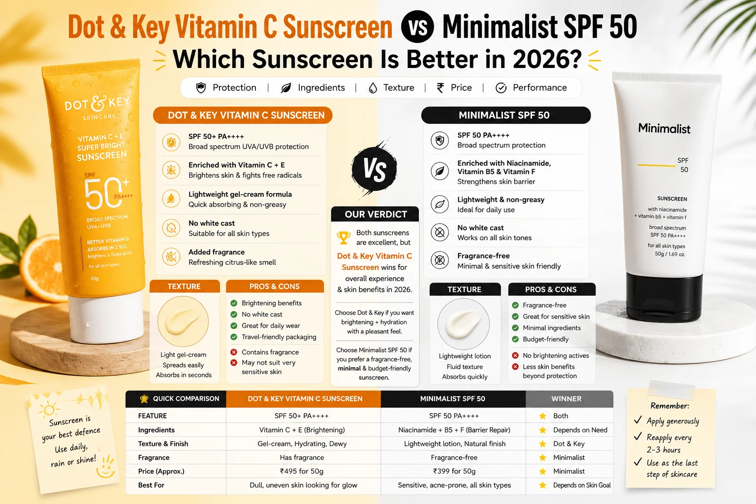Dot & Key Vitamin C Sunscreen vs Minimalist SPF 50 Which Sunscreen Is Better in 2026?