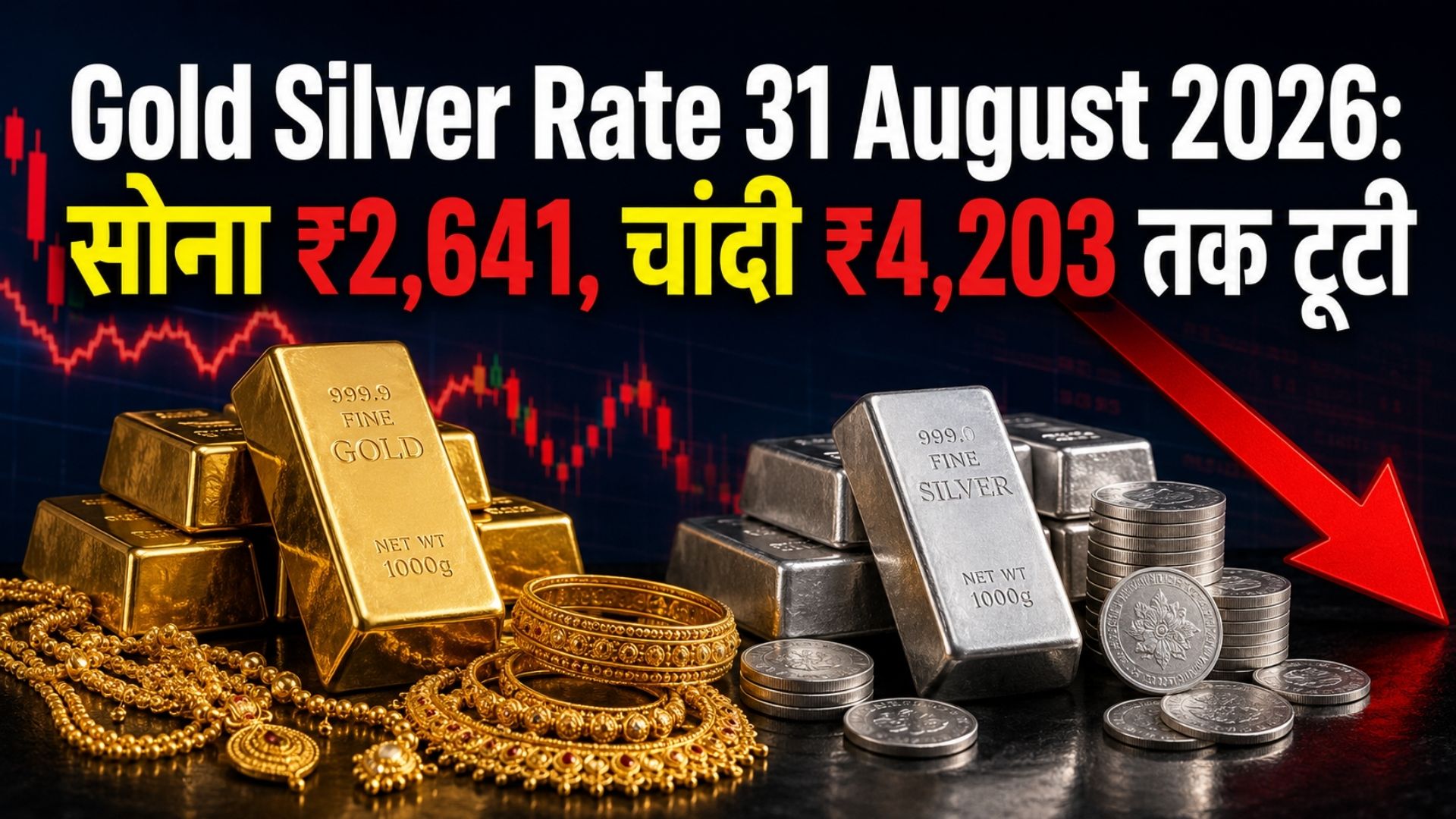 Gold Silver Rate 31 August 2026: सोना ₹2,641, चांदी ₹4,203 तक टूटी