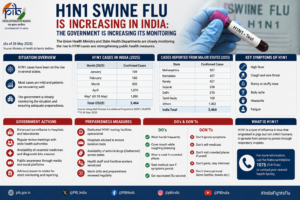 H1N1 Swine Flu is increasing in India: The government is increasing its monitoring 