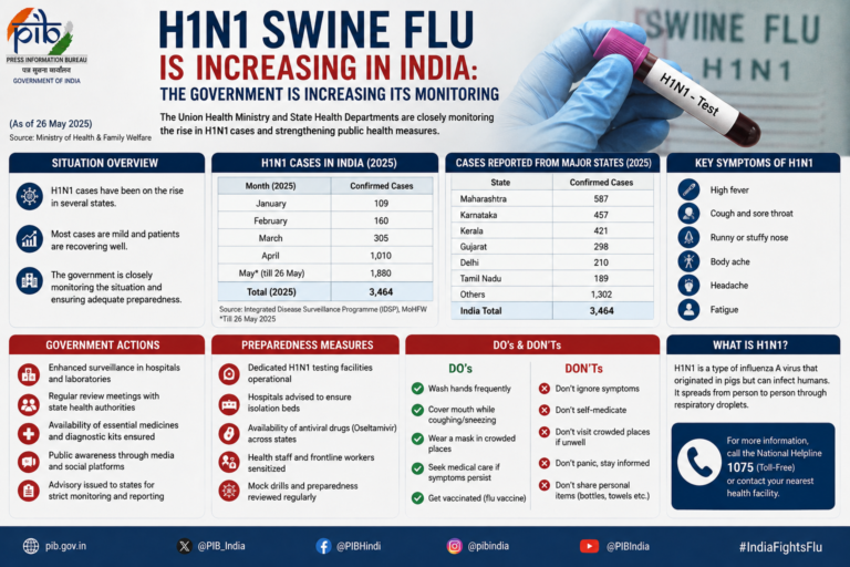 H1N1 Swine Flu is increasing in India: The government is increasing its monitoring 