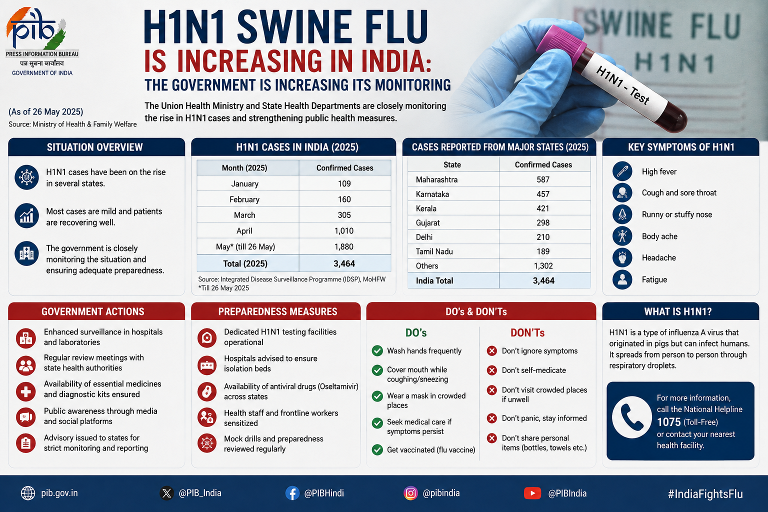 H1N1 Swine Flu is increasing in India: The government is increasing its monitoring 