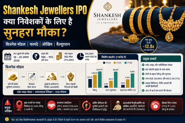 Shankesh Jewellers IPO: क्या निवेशकों के लिए है सुनहरा मौका? जानिए बिजनेस मॉडल, फायदे और बड़े जोखिम