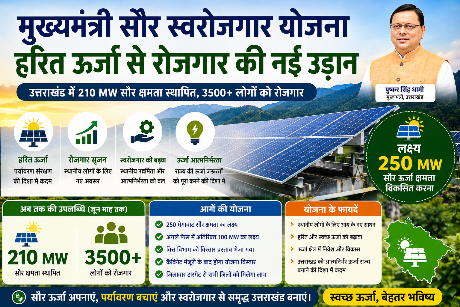 मुख्यमंत्री सौर स्वरोजगार योजना: 210 MW Solar Power से 3500+ रोजगार