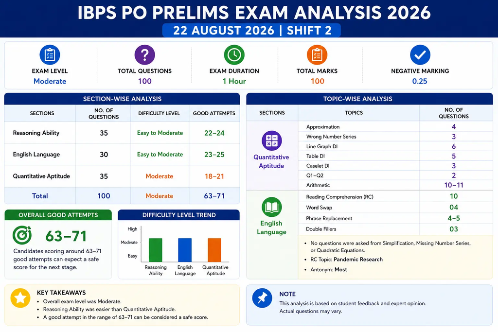 IBPS PO Prelims Shift 2 Exam Analysis 2026
