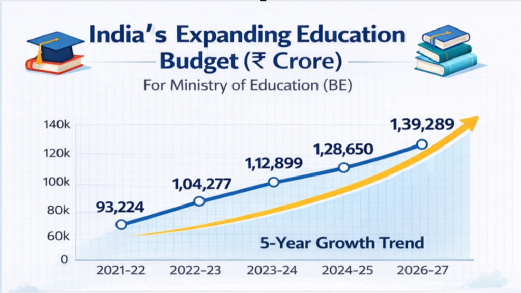 Is India's education budget increasing?