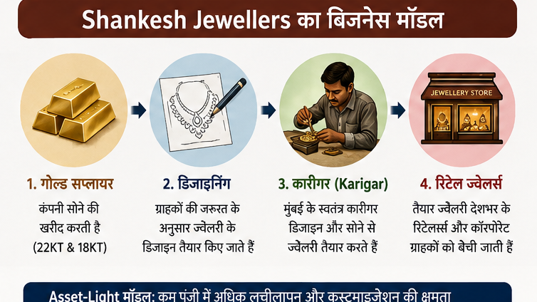 Shankesh Jewellers IPO