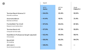 GPT-6 Astra computer-use benchmark results