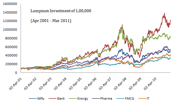 How did different sectors perform today?