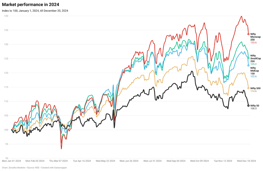 How did the broader market perform?