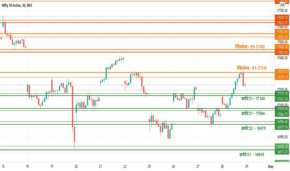 What are the key levels for Nifty?
