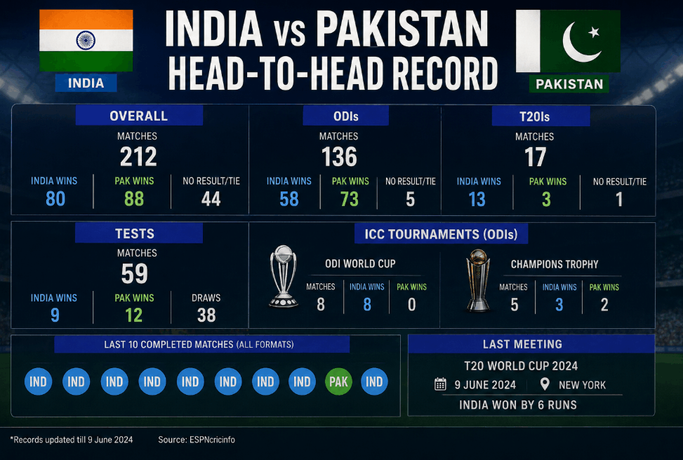 India vs Pakistan Head-to-Head Record